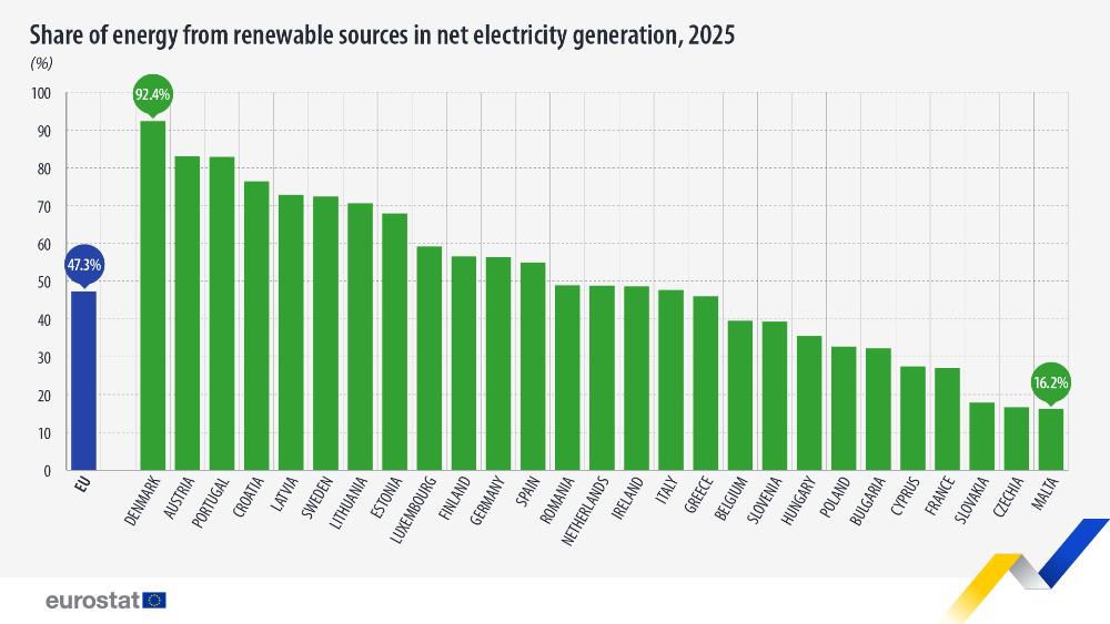 Share of Energy from renewable sources